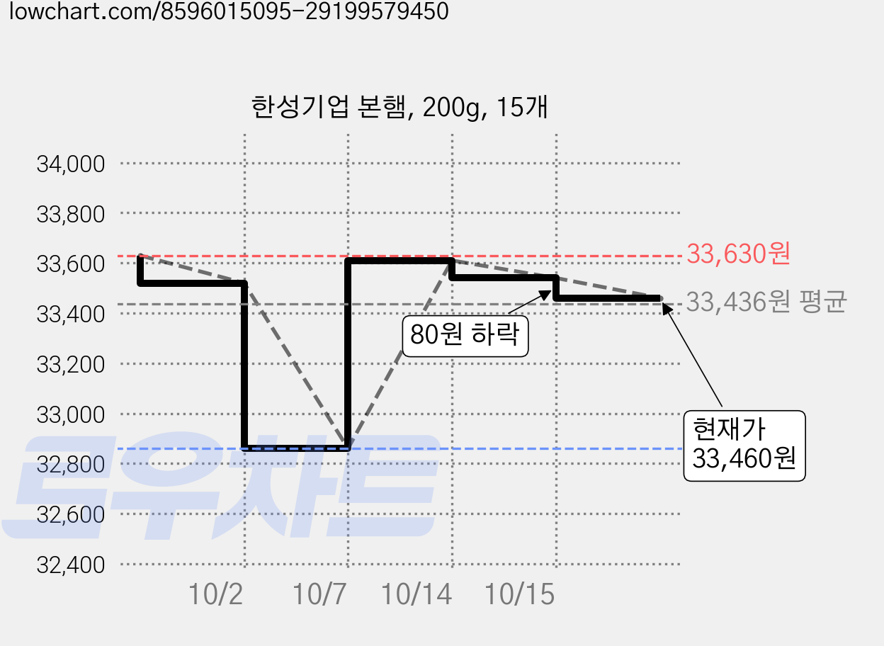 한성기업 본햄, 200g, 15개 가격 변동 차트, 현재가 33,460원, 관측 최저가 31,800원
