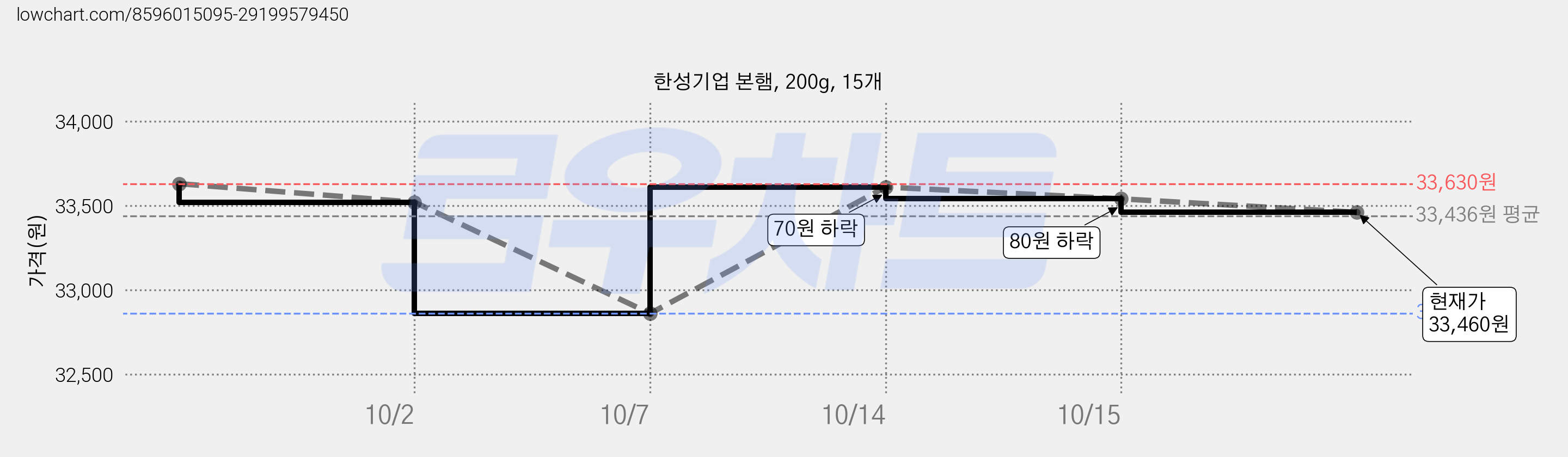 한성기업 본햄, 200g, 15개 가격 변동 차트, 현재가 33,460원, 관측 최저가 31,800원
