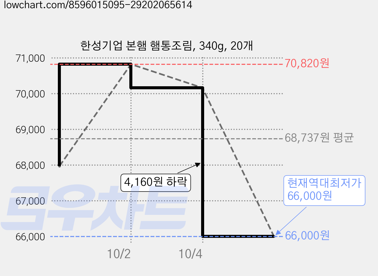 한성기업 본햄 햄통조림, 340g, 20개 가격 변동 차트, 현재가 66,000원, 역대최저가