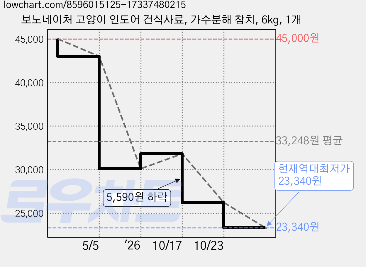 보노네이처 고양이 인도어 건식사료, 가수분해 참치, 6kg, 1개 가격 변동 차트, 현재가 23,340원, 역대최저가