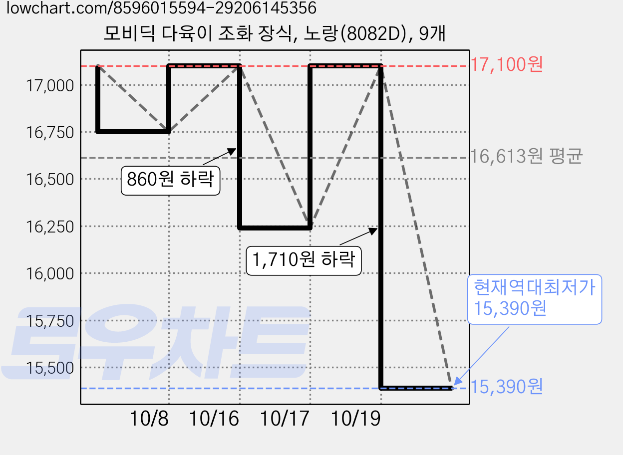모비딕 다육이 조화 장식, 노랑(8082D), 9개 가격 변동 차트, 현재가 15,390원, 역대최저가