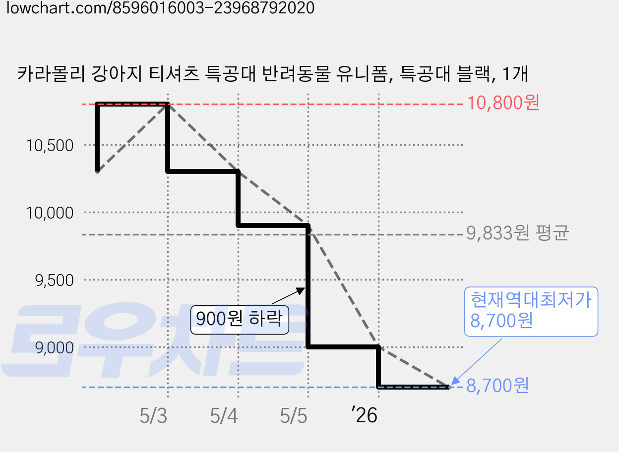 카라몰리 강아지 티셔츠 특공대 반려동물 유니폼, 특공대 블랙, 1개 가격 변동 차트, 현재가 8,700원, 역대최저가