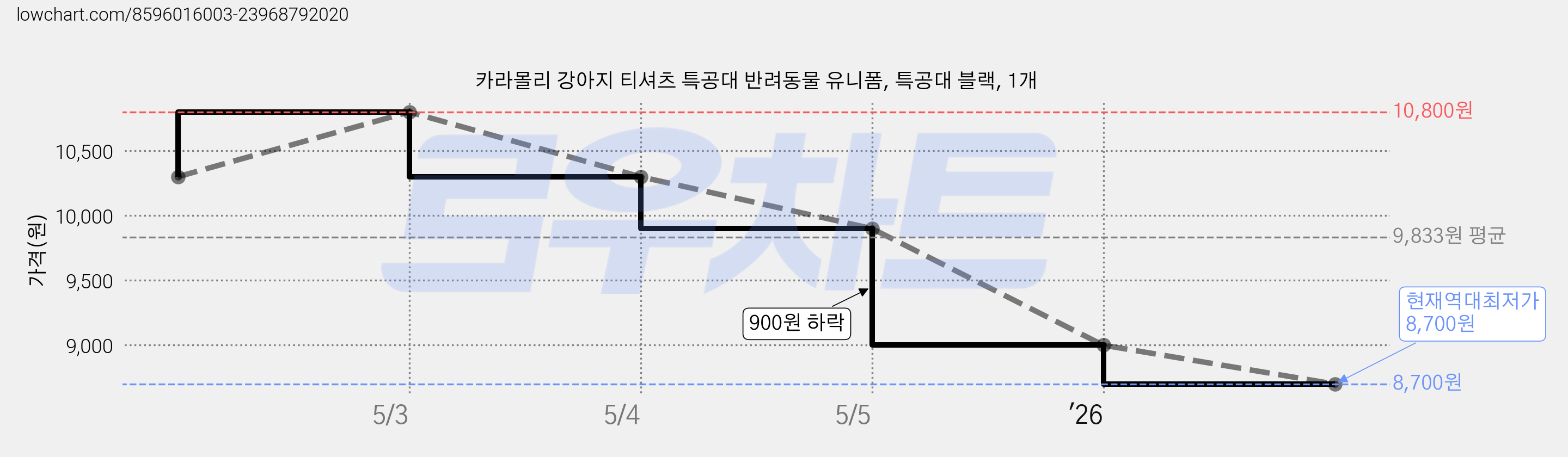 카라몰리 강아지 티셔츠 특공대 반려동물 유니폼, 특공대 블랙, 1개 가격 변동 차트, 현재가 8,700원, 역대최저가