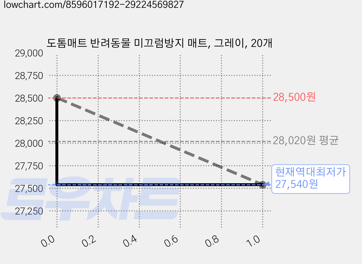 도톰매트 반려동물 미끄럼방지 매트, 그레이, 20개 가격 변동 차트, 현재가 27,540원, 역대최저가