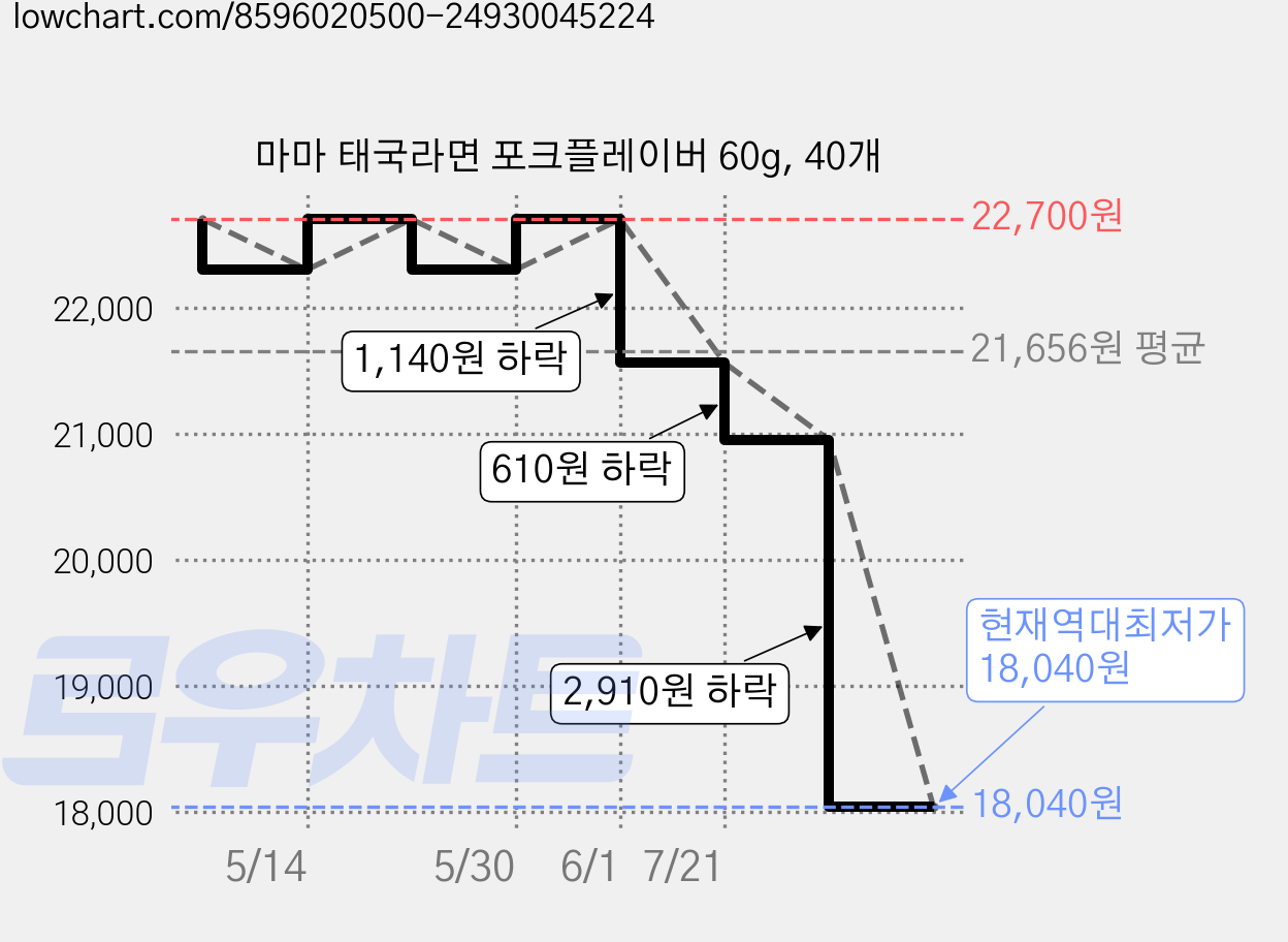 마마 태국라면 포크플레이버 60g, 40개 가격 변동 차트, 현재가 18,040원, 역대최저가