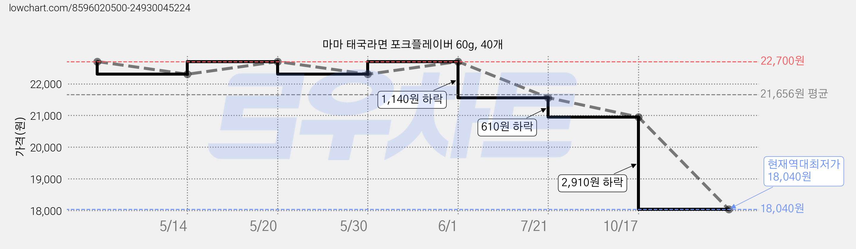 마마 태국라면 포크플레이버 60g, 40개 가격 변동 차트, 현재가 18,040원, 역대최저가