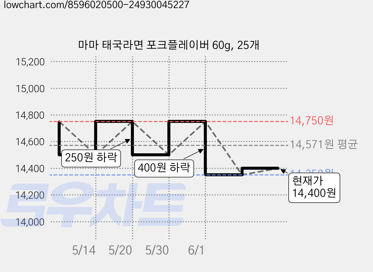 마마 태국라면 포크플레이버 60g, 25개 가격 변동 차트, 현재가 11,400원, 역대최저가