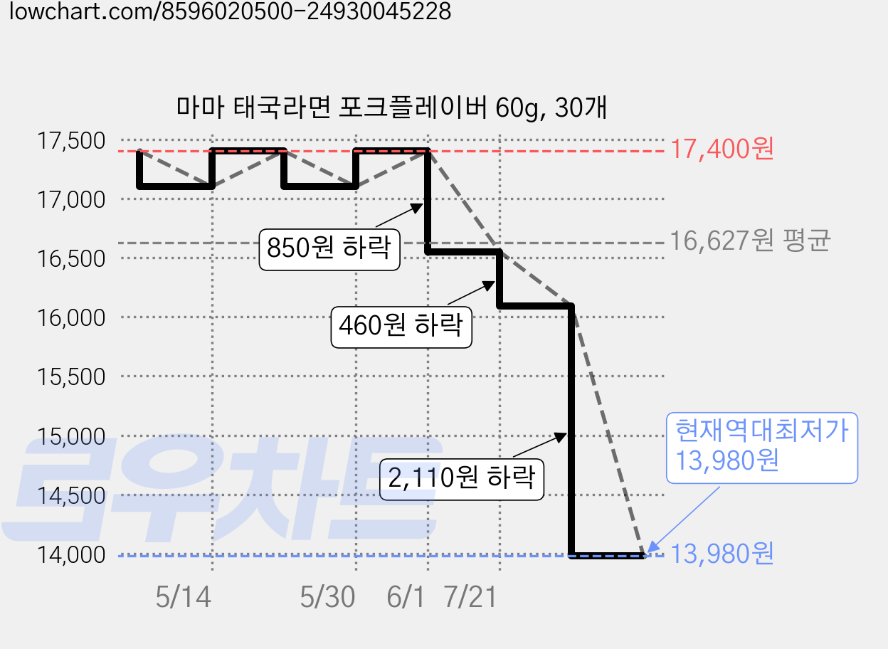 마마 태국라면 포크플레이버 60g, 30개 가격 변동 차트, 현재가 13,980원, 역대최저가