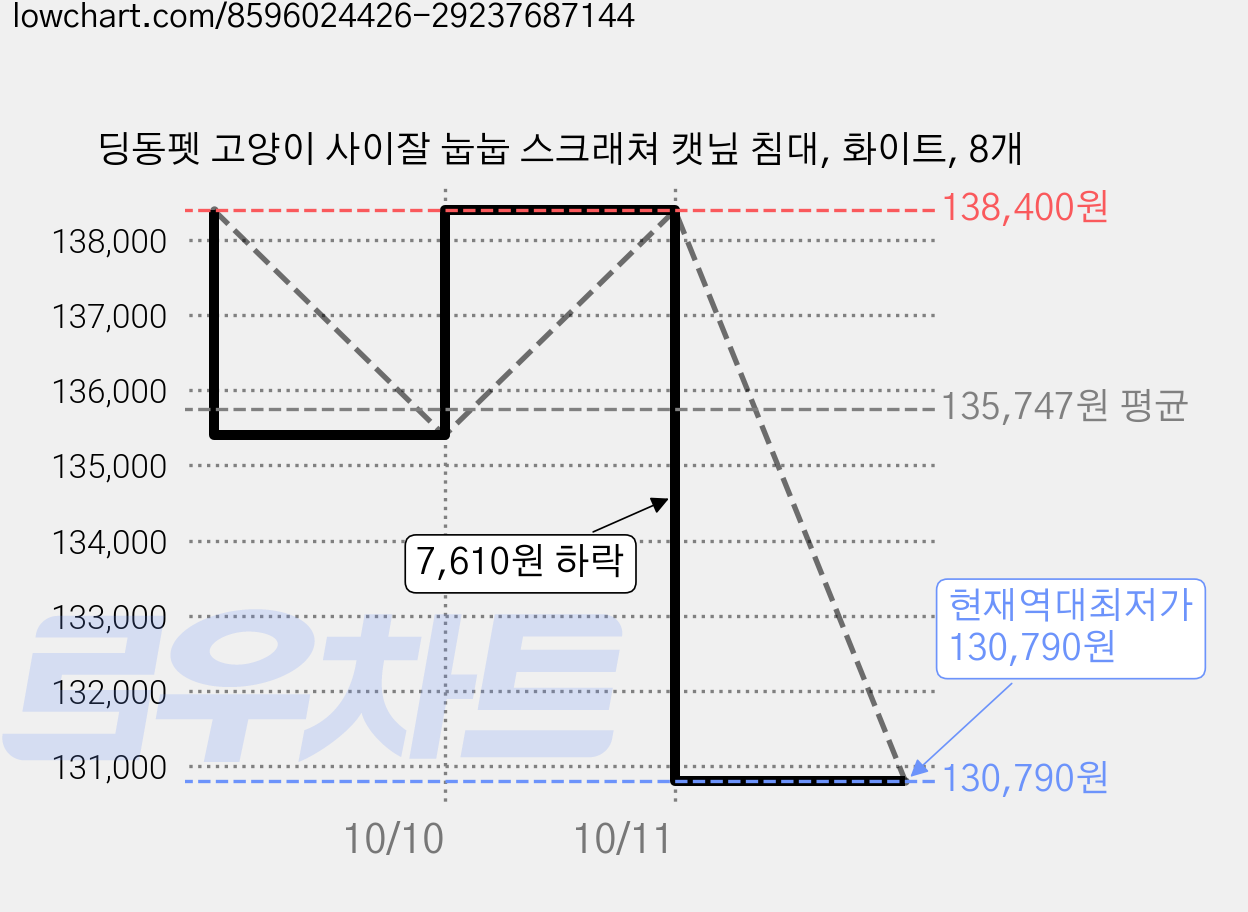 딩동펫 고양이 사이잘 눕눕 스크래쳐 캣닢 침대, 화이트, 8개 가격 변동 차트, 현재가 130,790원, 역대최저가