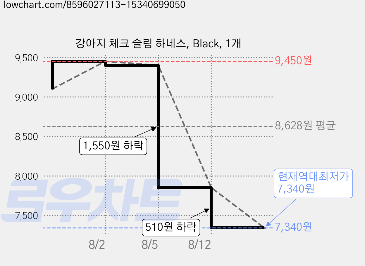 강아지 체크 슬림 하네스, Black, 1개 가격 변동 차트, 현재가 7,340원, 역대최저가