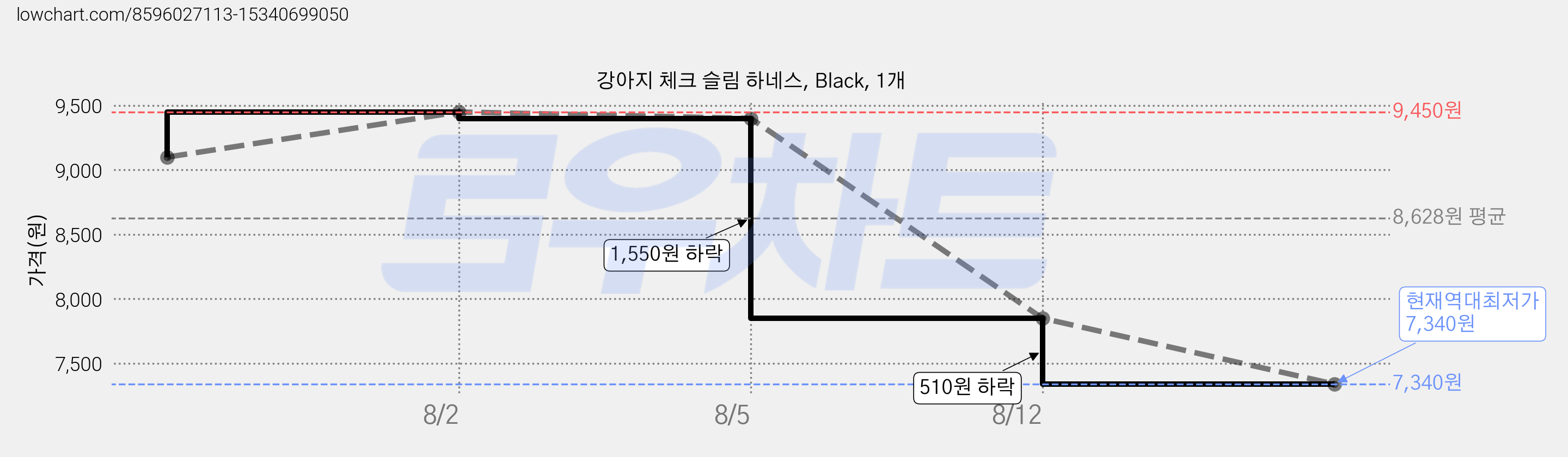 강아지 체크 슬림 하네스, Black, 1개 가격 변동 차트, 현재가 7,340원, 역대최저가