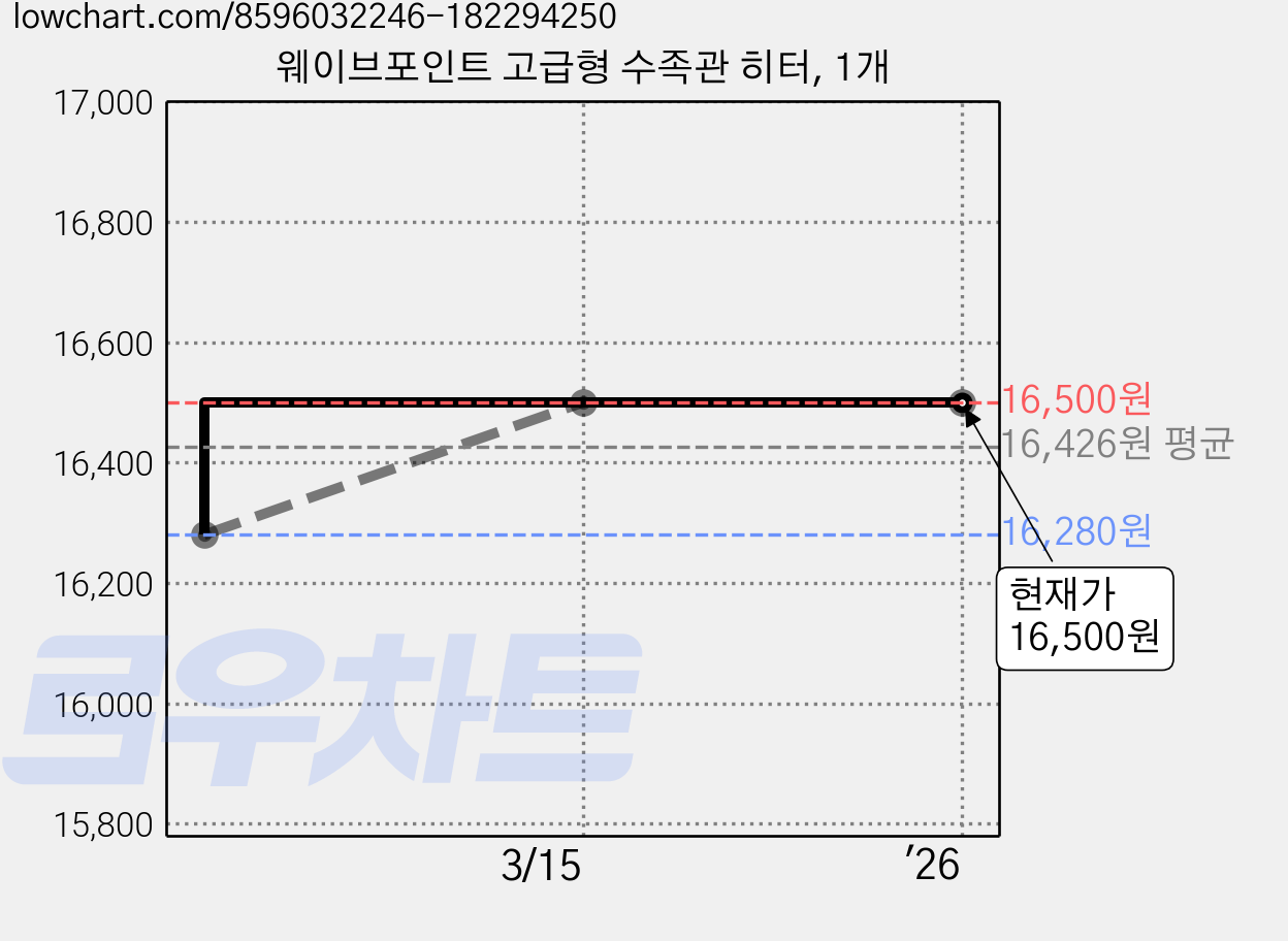 웨이브포인트 고급형 수족관 히터, 1개 가격 변동 차트, 현재가 16,500원, 역대최저가
