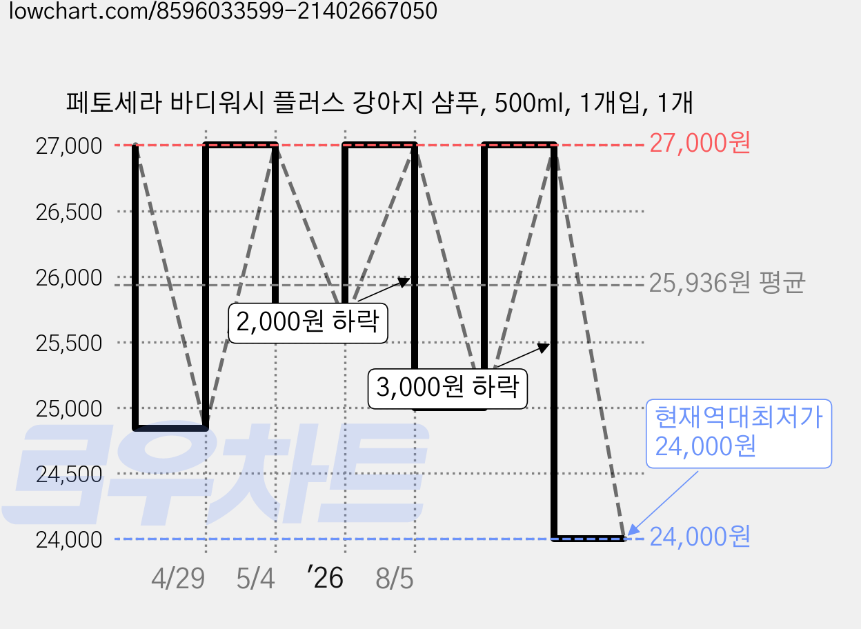 페토세라 바디워시 플러스 강아지 샴푸, 500ml, 1개입, 1개 가격 변동 차트, 현재가 24,000원, 역대최저가