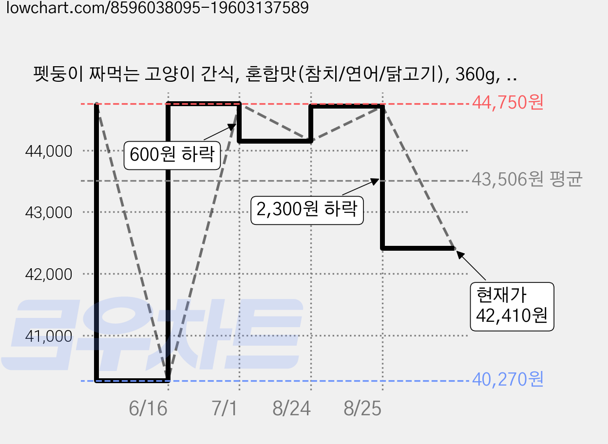 펫둥이 짜먹는 고양이 간식, 혼합맛(참치/연어/닭고기), 360g, 5개 가격 변동 차트, 현재가 42,410원, 관측 최저가 40,270원