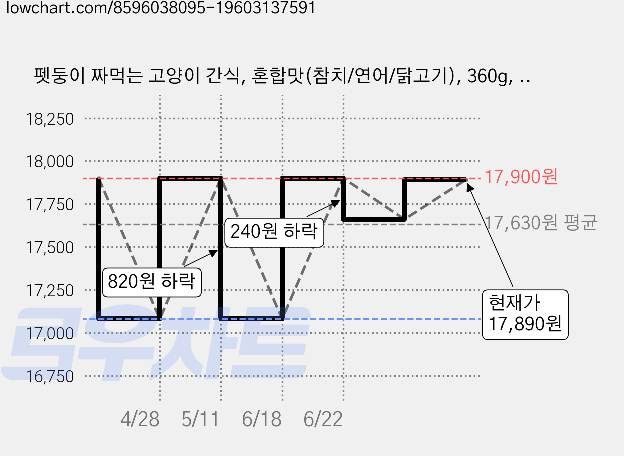 펫둥이 짜먹는 고양이 간식, 혼합맛(참치/연어/닭고기), 360g, 2개 가격 변동 차트, 현재가 17,890원, 관측 최저가 16,960원