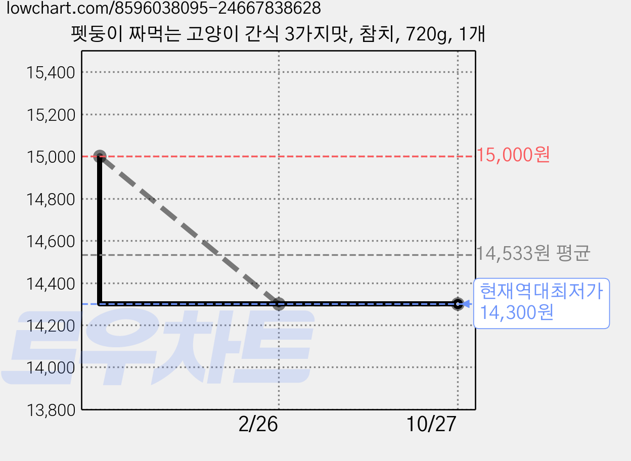 펫둥이 짜먹는 고양이 간식 3가지맛, 참치, 720g, 1개 가격 변동 차트, 현재가 14,300원, 역대최저가