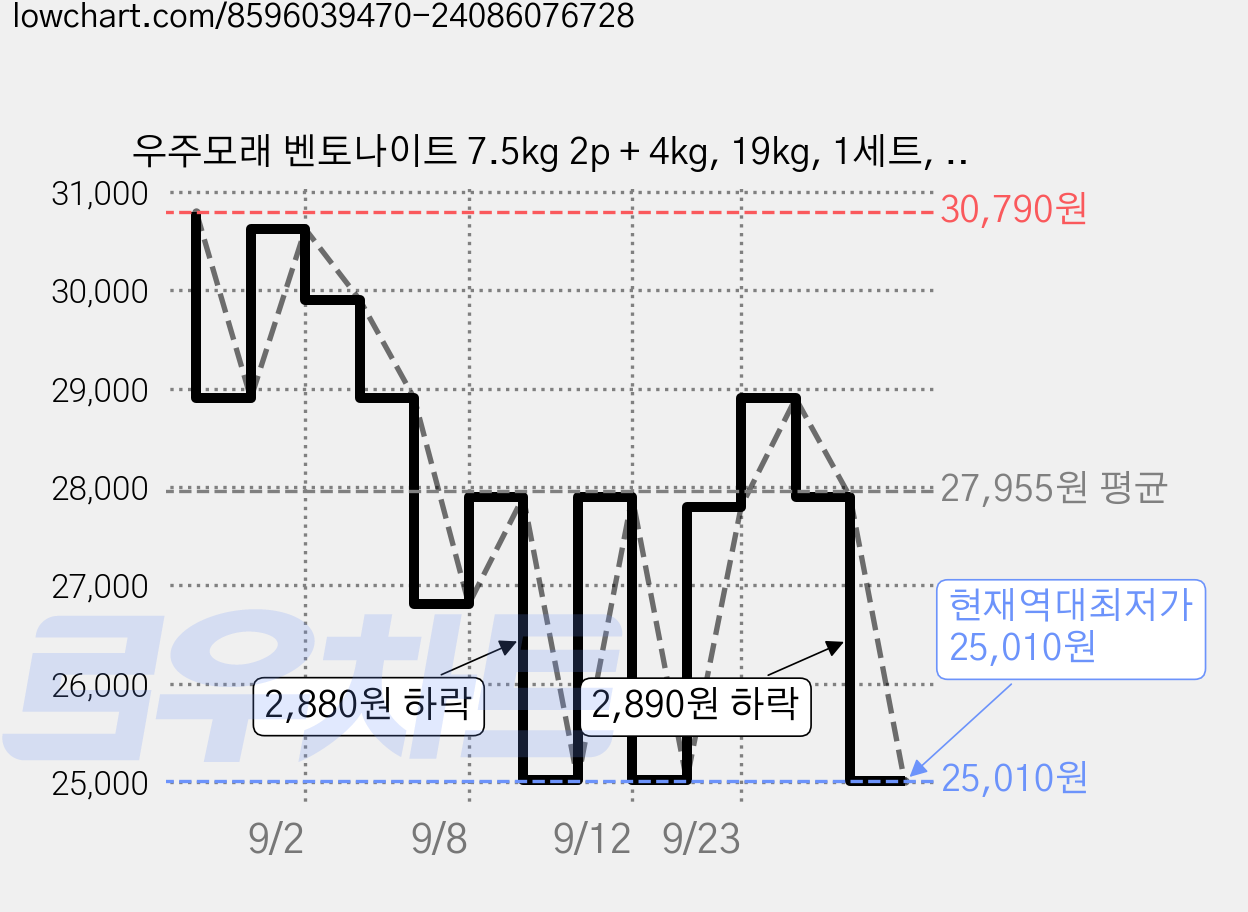 우주모래 벤토나이트 7.5kg 2p + 4kg, 19kg, 1세트, 무향 가격 변동 차트, 현재가 25,010원, 역대최저가