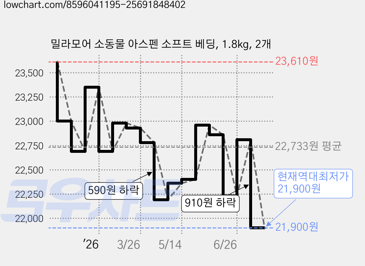 밀라모어 소동물 아스펜 소프트 베딩, 1.8kg, 2개 가격 변동 차트, 현재가 21,900원, 역대최저가