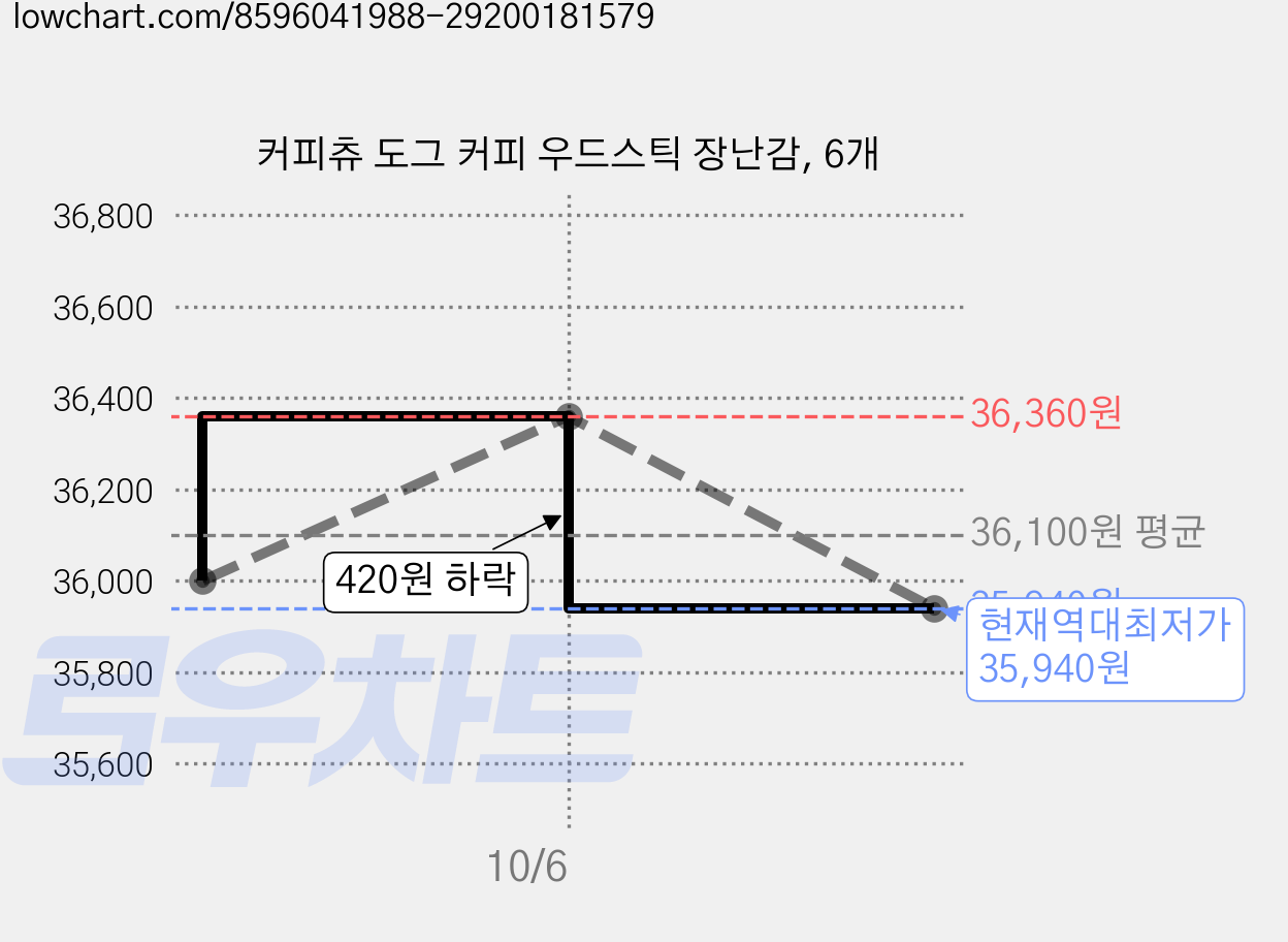 커피츄 도그 커피 우드스틱 장난감, 6개 가격 변동 차트, 현재가 35,940원, 역대최저가