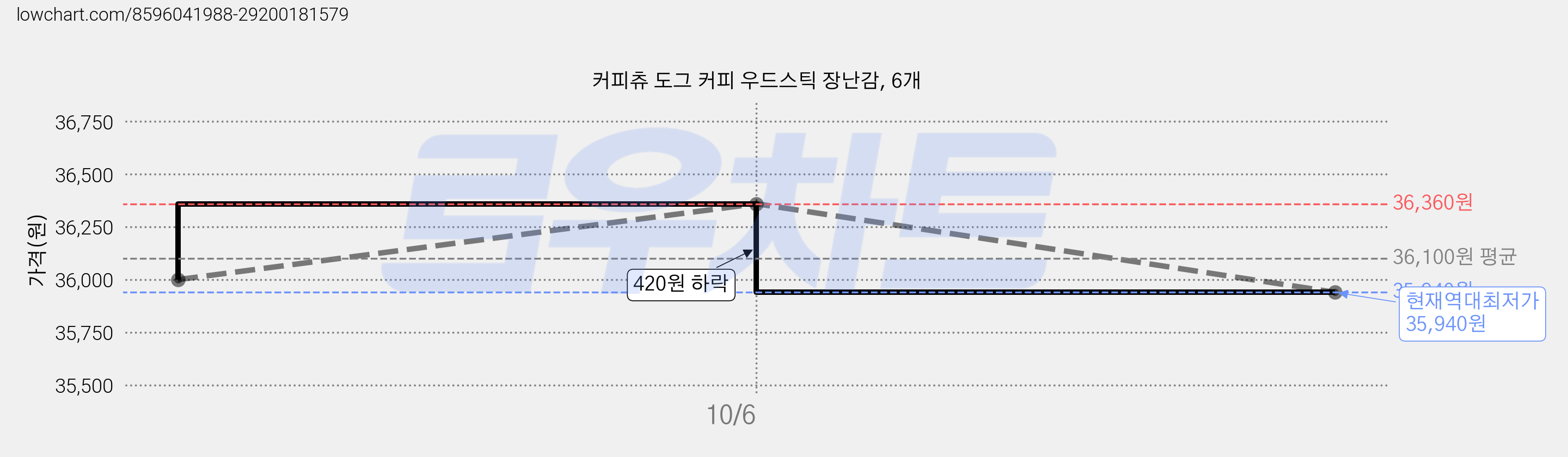 커피츄 도그 커피 우드스틱 장난감, 6개 가격 변동 차트, 현재가 35,940원, 역대최저가