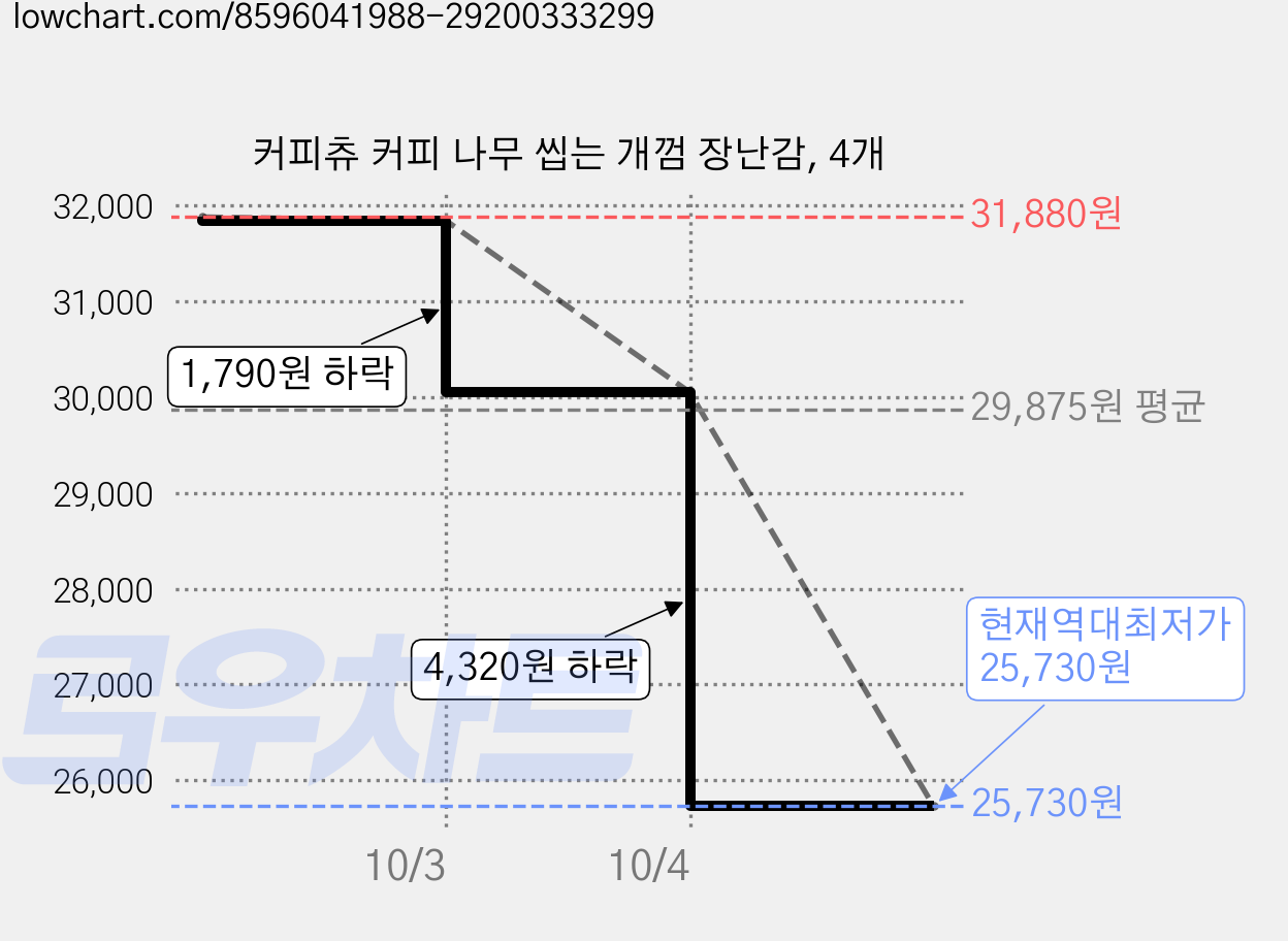 커피츄 커피 나무 씹는 개껌 장난감, 4개 가격 변동 차트, 현재가 25,730원, 역대최저가