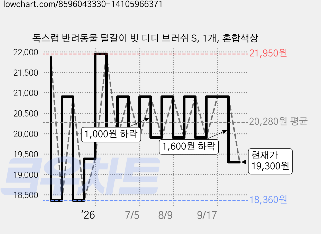 독스랩 반려동물 털갈이 빗 디디 브러쉬 S, 1개, 혼합색상 가격 변동 차트, 현재가 19,300원, 관측 최저가 18,360원
