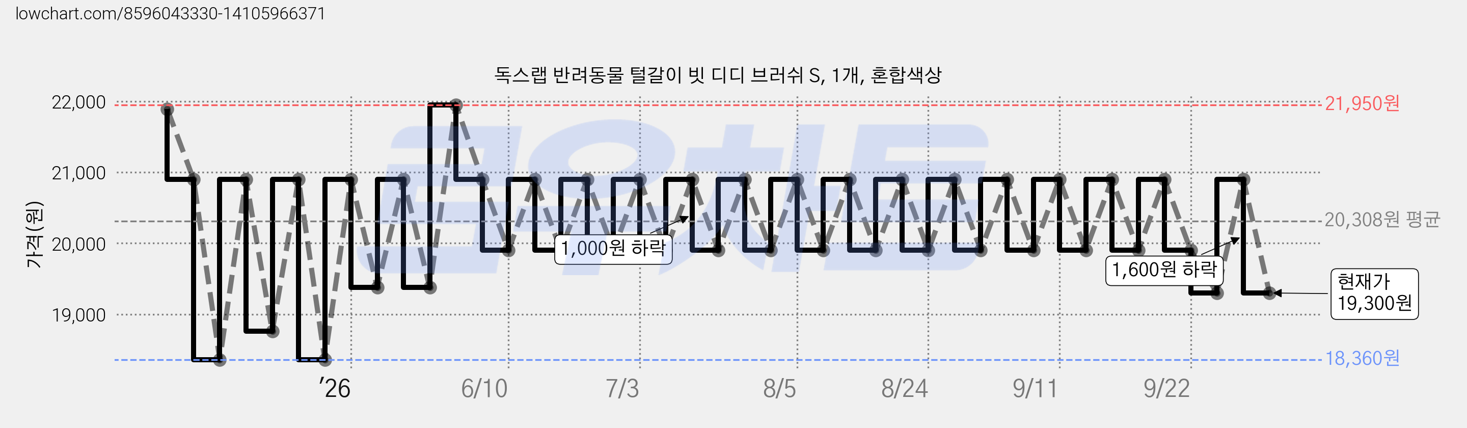 독스랩 반려동물 털갈이 빗 디디 브러쉬 S, 1개, 혼합색상 가격 변동 차트, 현재가 19,300원, 관측 최저가 18,360원