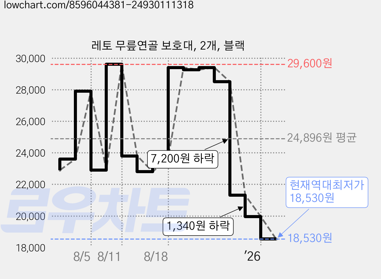 레토 무릎연골 보호대, 2개, 블랙 가격 변동 차트, 현재가 18,530원, 역대최저가