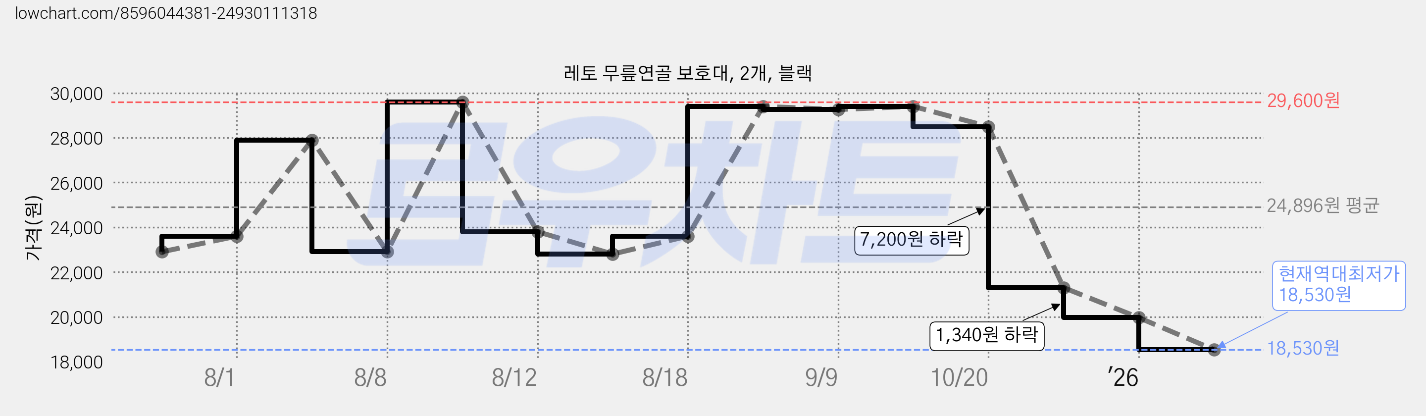 레토 무릎연골 보호대, 2개, 블랙 가격 변동 차트, 현재가 18,530원, 역대최저가