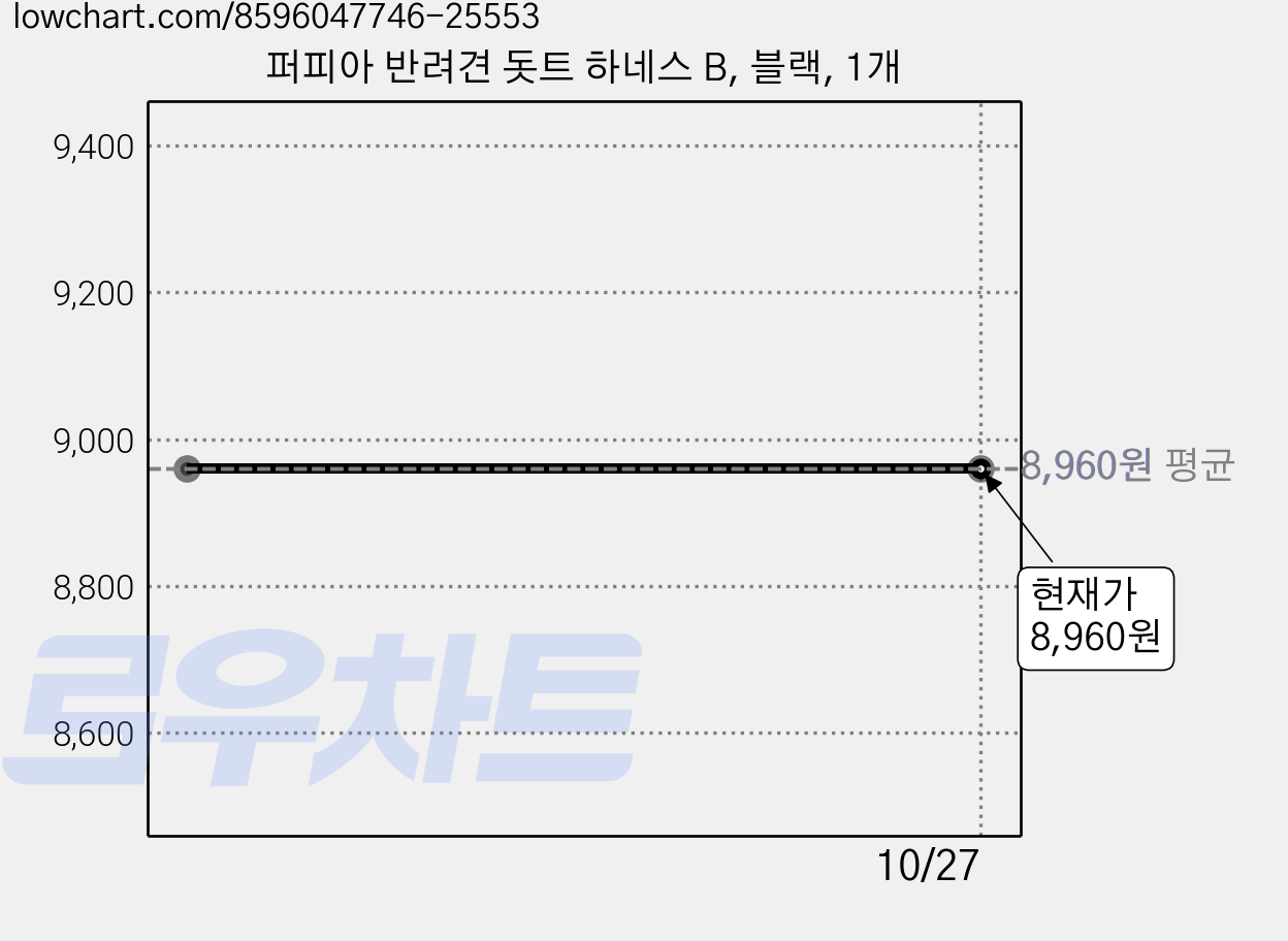 퍼피아 반려견 돗트 하네스 B, 블랙, 1개 가격 변동 차트, 현재가 8,960원