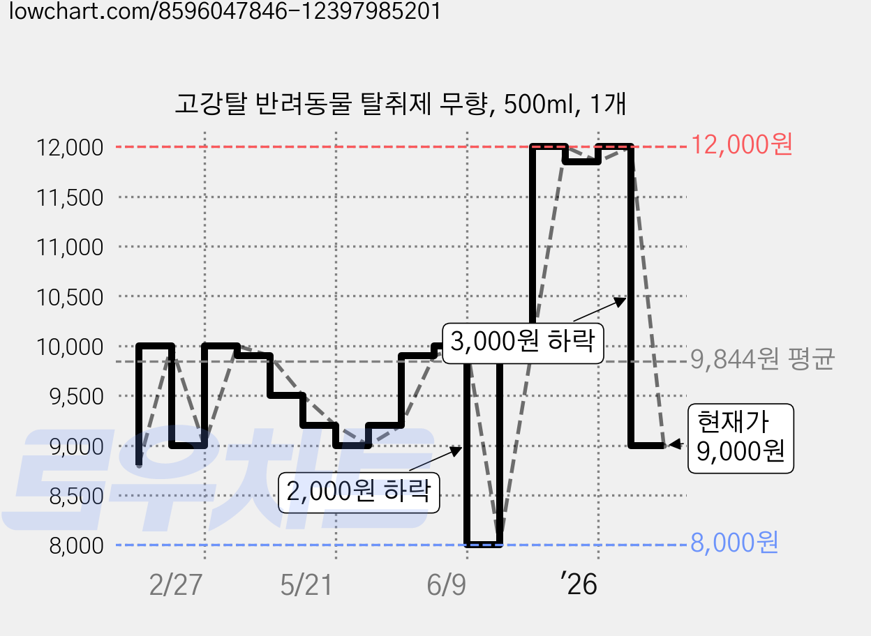 고강탈 반려동물 탈취제 무향, 500ml, 1개 가격 변동 차트, 현재가 9,000원, 관측 최저가 8,000원