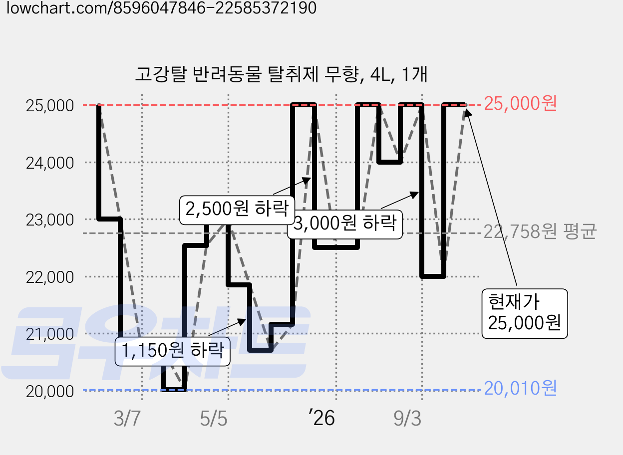 고강탈 반려동물 탈취제 무향, 4L, 1개 가격 변동 차트, 현재가 25,000원, 관측 최저가 20,010원