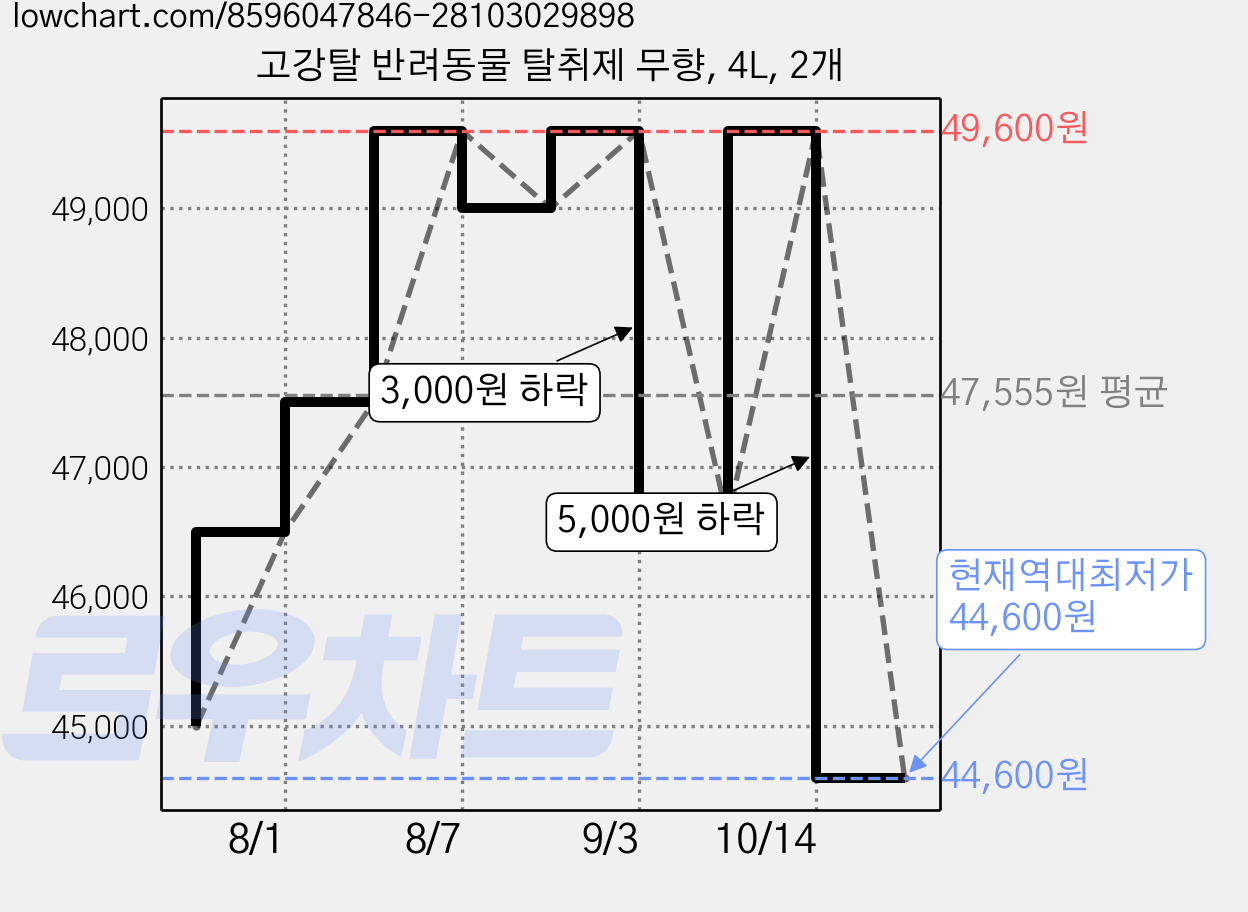고강탈 반려동물 탈취제 무향, 4L, 2개 가격 변동 차트, 현재가 44,600원, 역대최저가