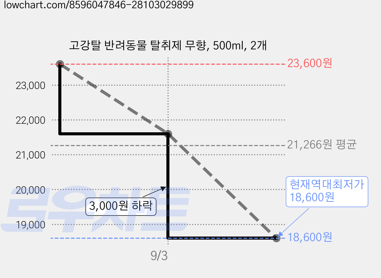 고강탈 반려동물 탈취제 무향, 500ml, 2개 가격 변동 차트, 현재가 18,600원, 역대최저가