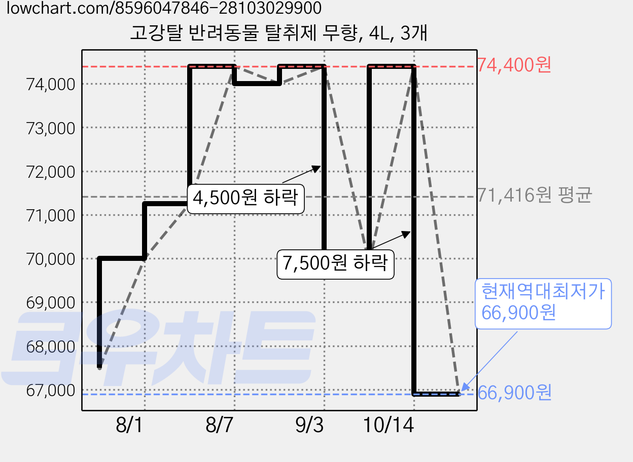 고강탈 반려동물 탈취제 무향, 4L, 3개 가격 변동 차트, 현재가 66,900원, 역대최저가