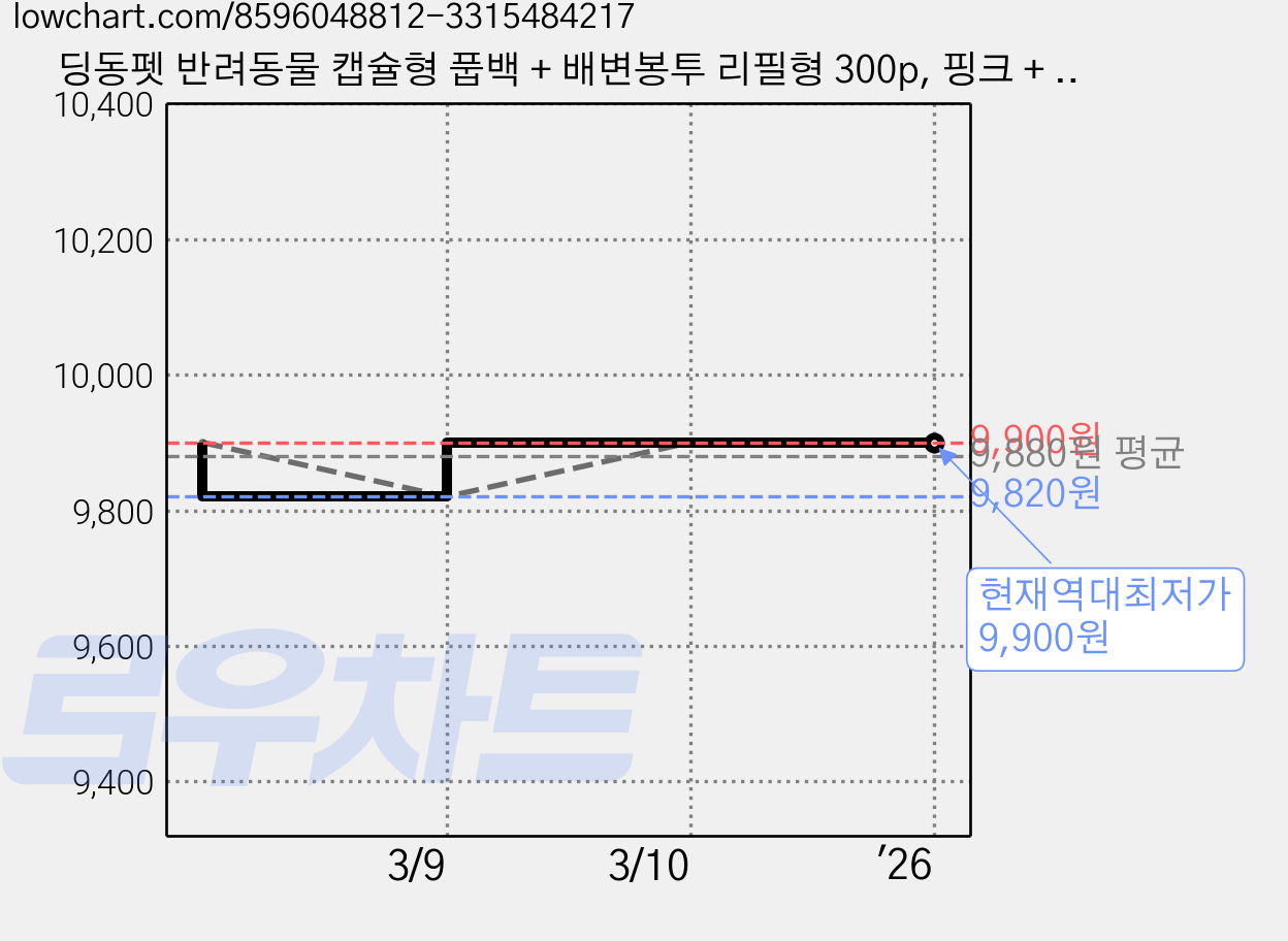 딩동펫 반려동물 캡슐형 풉백 + 배변봉투 리필형 300p, 핑크 + 블랙, 1세트 가격 변동 차트, 현재가 9,900원, 역대최저가