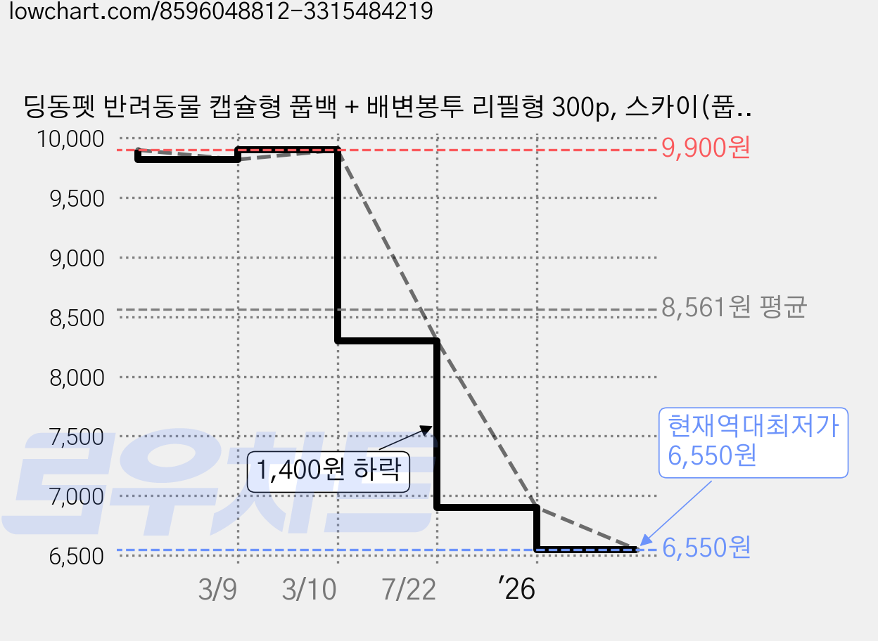 딩동펫 반려동물 캡슐형 풉백 + 배변봉투 리필형 300p, 스카이(풉백), 블랙(리필봉투), 1세트 가격 변동 차트, 현재가 6,550원, 역대최저가