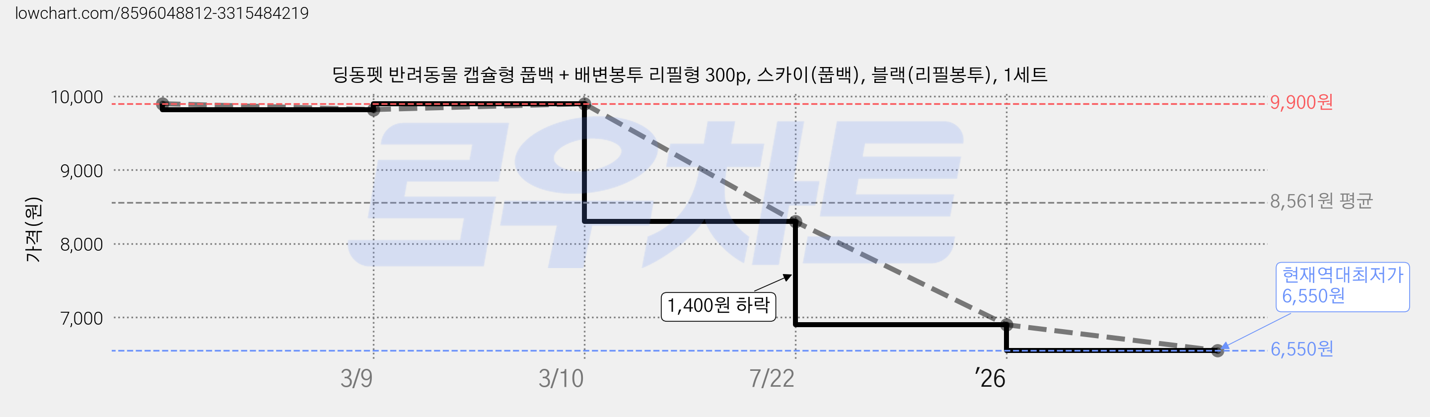 딩동펫 반려동물 캡슐형 풉백 + 배변봉투 리필형 300p, 스카이(풉백), 블랙(리필봉투), 1세트 가격 변동 차트, 현재가 6,550원, 역대최저가