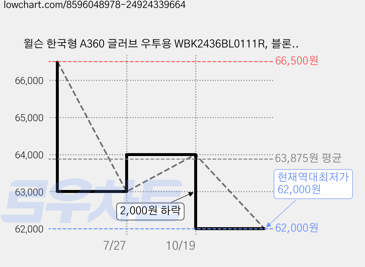 윌슨 한국형 A360 글러브 우투용 WBK2436BL0111R, 블론드, 1개 가격 변동 차트, 현재가 62,000원, 역대최저가