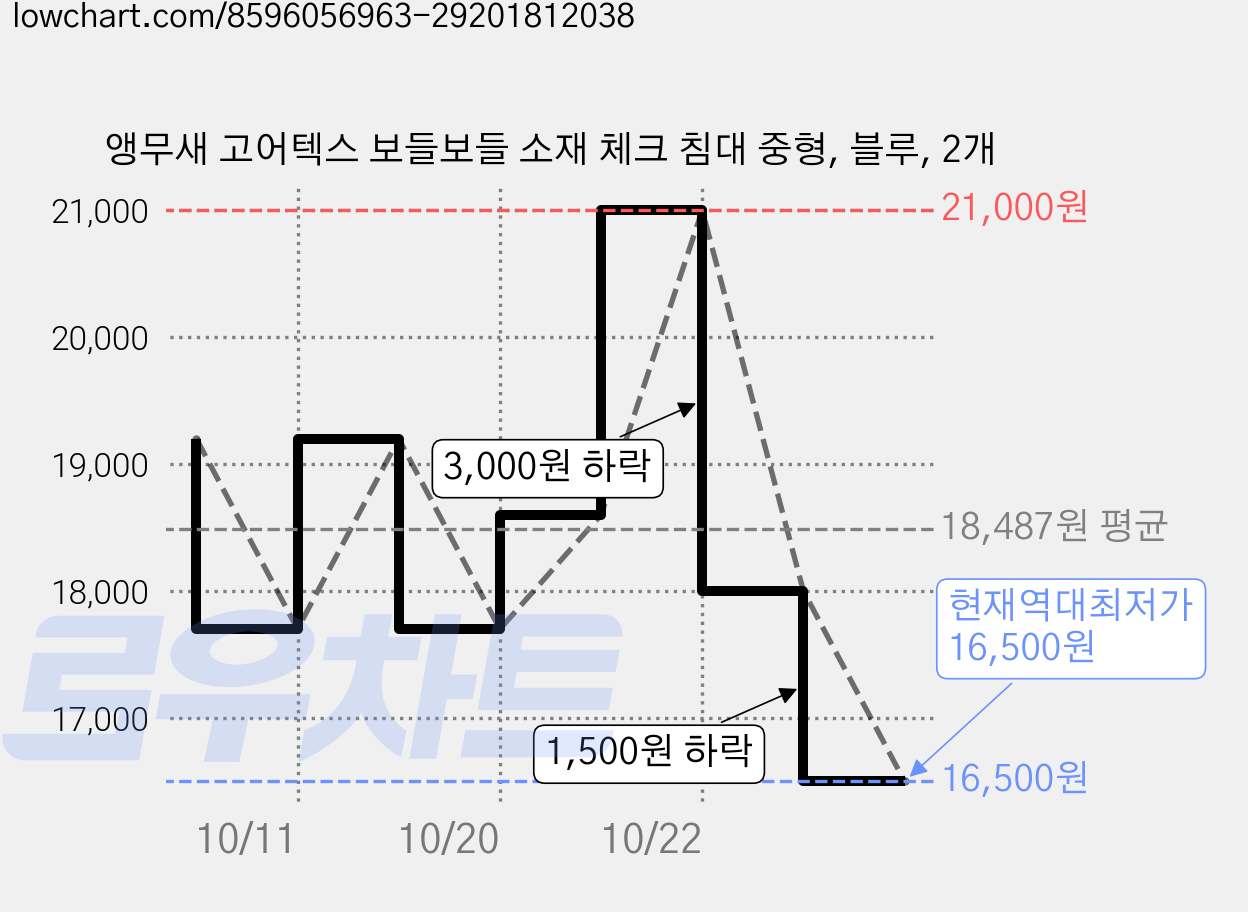 앵무새 고어텍스 보들보들 소재 체크 침대 중형, 블루, 2개 가격 변동 차트, 현재가 16,500원, 역대최저가