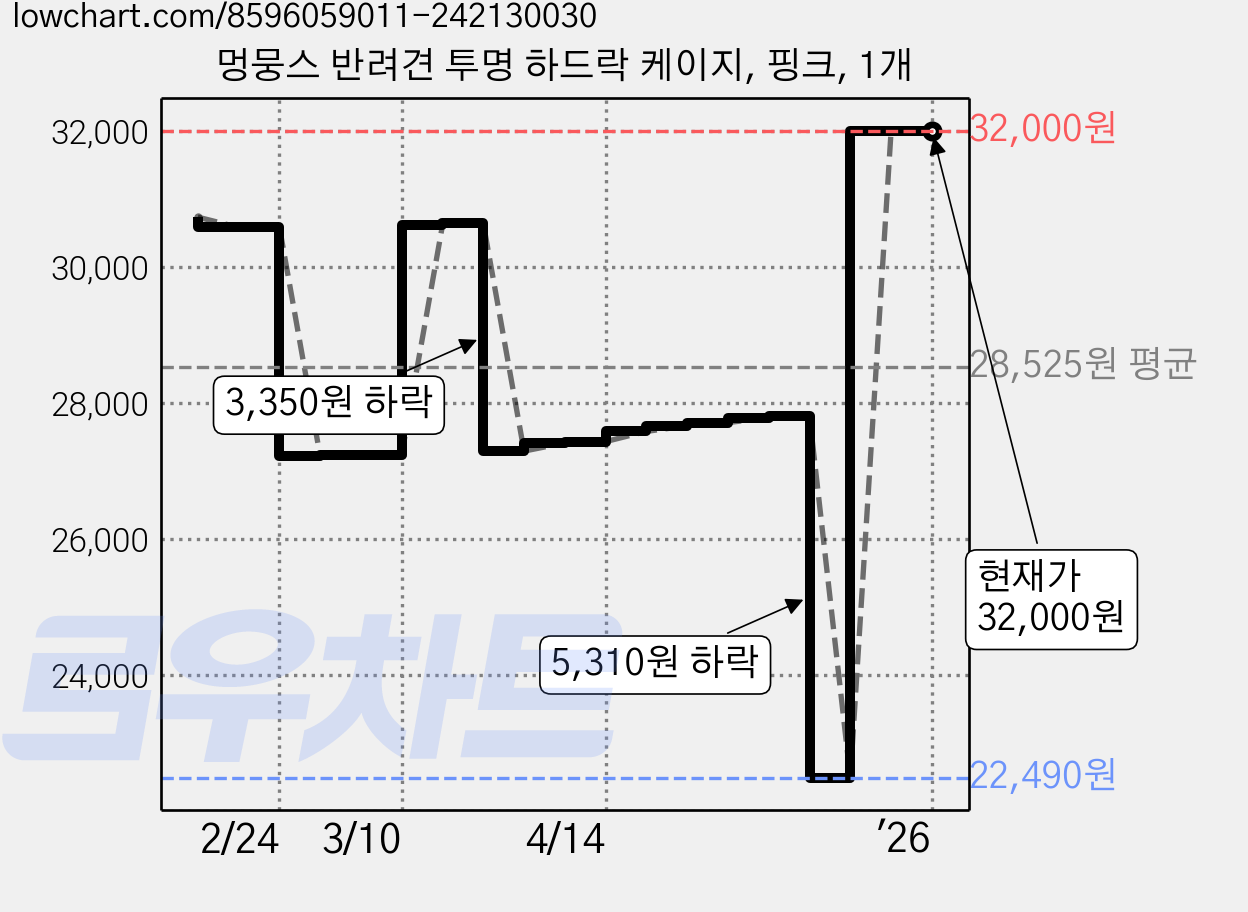 멍뭉스 반려견 투명 하드락 케이지, 핑크, 1개 가격 변동 차트, 현재가 32,000원, 역대최저가