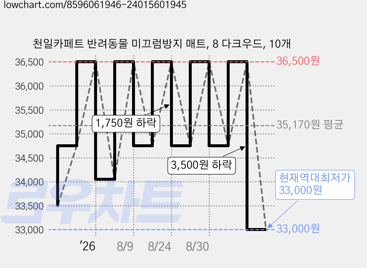 천일카페트 반려동물 미끄럼방지 매트, 8 다크우드, 10개 가격 변동 차트, 현재가 33,000원, 역대최저가