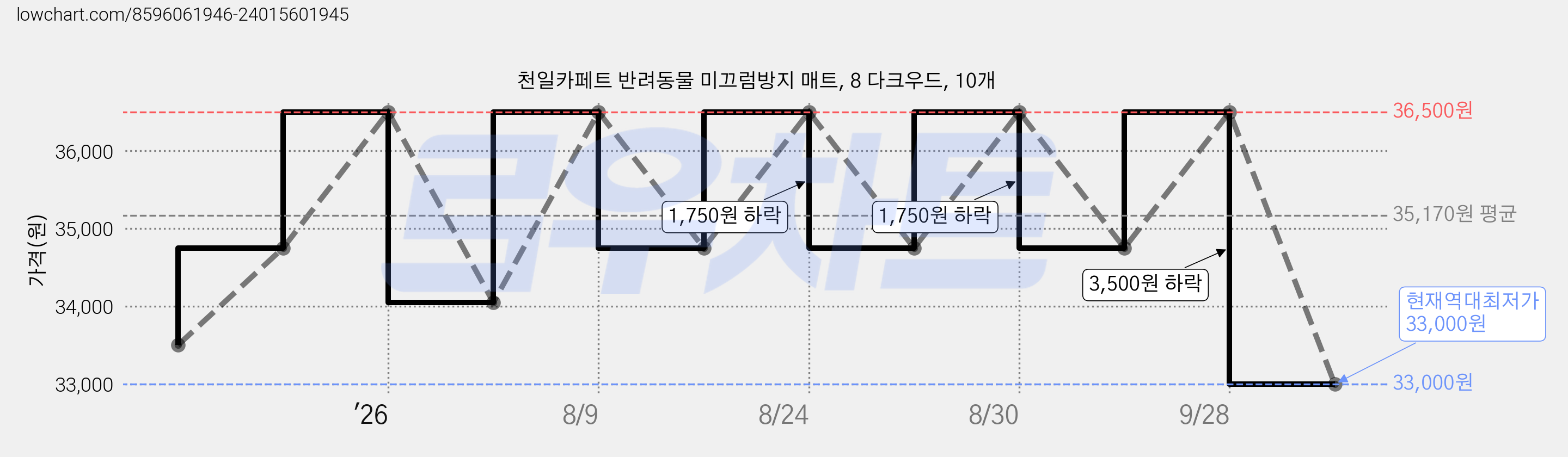 천일카페트 반려동물 미끄럼방지 매트, 8 다크우드, 10개 가격 변동 차트, 현재가 33,000원, 역대최저가