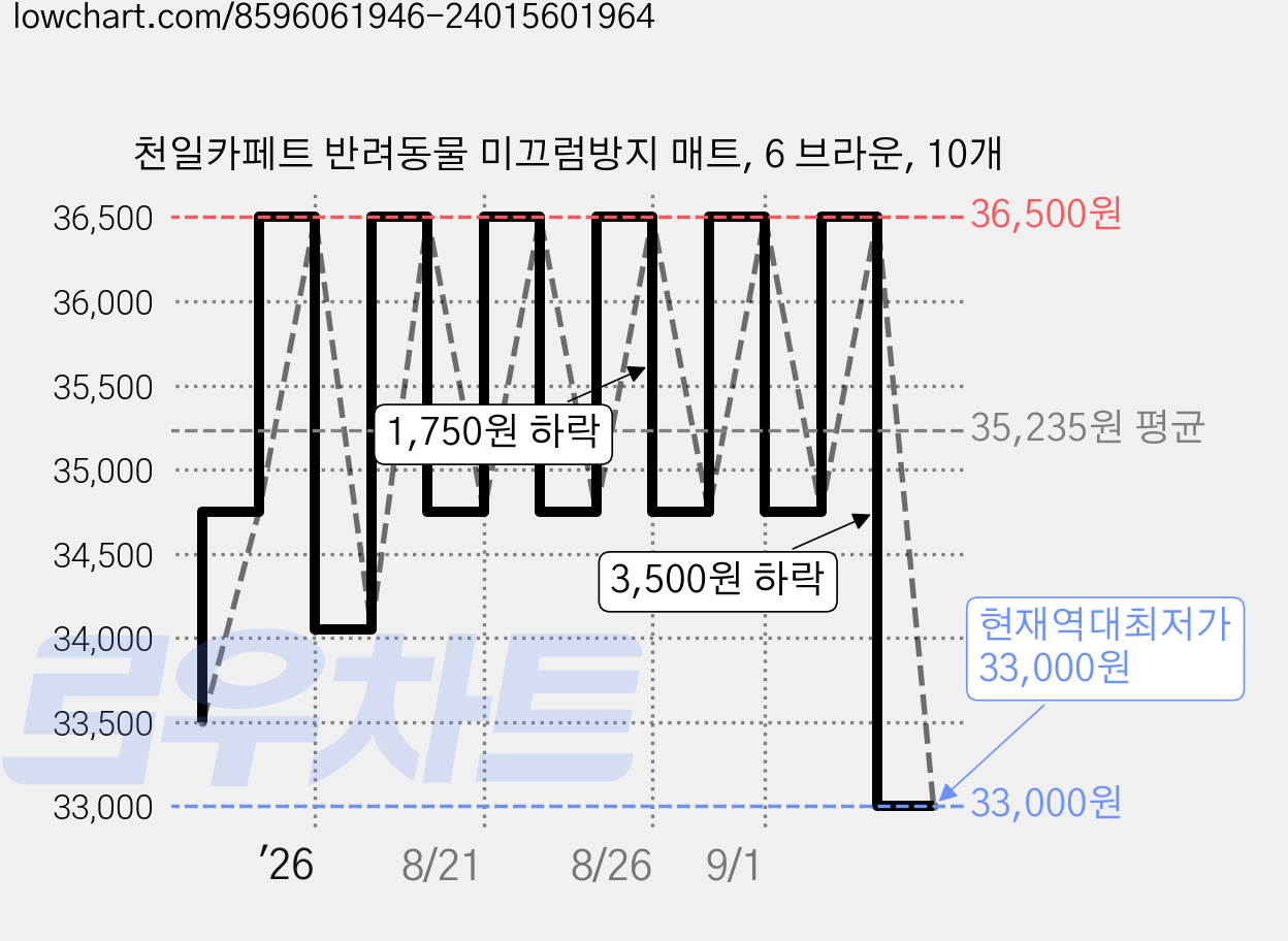 천일카페트 반려동물 미끄럼방지 매트, 6 브라운, 10개 가격 변동 차트, 현재가 33,000원, 역대최저가