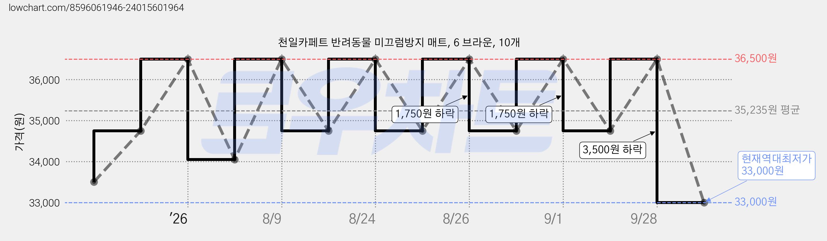 천일카페트 반려동물 미끄럼방지 매트, 6 브라운, 10개 가격 변동 차트, 현재가 33,000원, 역대최저가