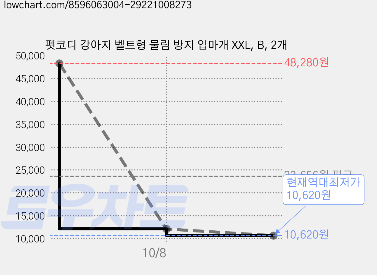 펫코디 강아지 벨트형 물림 방지 입마개 XXL, B, 2개 가격 변동 차트, 현재가 10,620원, 역대최저가