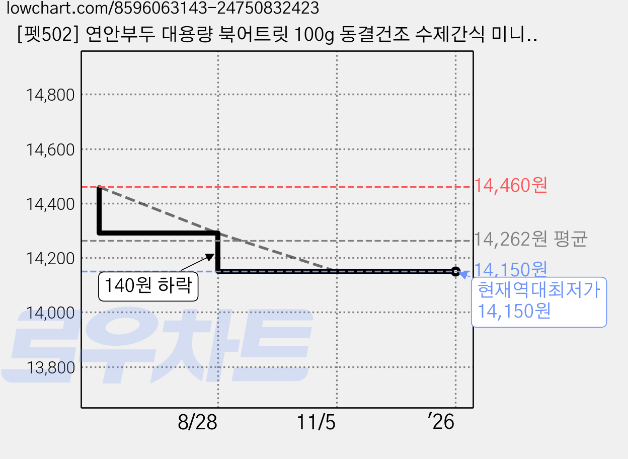 [펫502] 연안부두 대용량 북어트릿 100g 동결건조 수제간식 미니 큐브 트릿, 1개, 북어 가격 변동 차트, 현재가 14,150원, 역대최저가