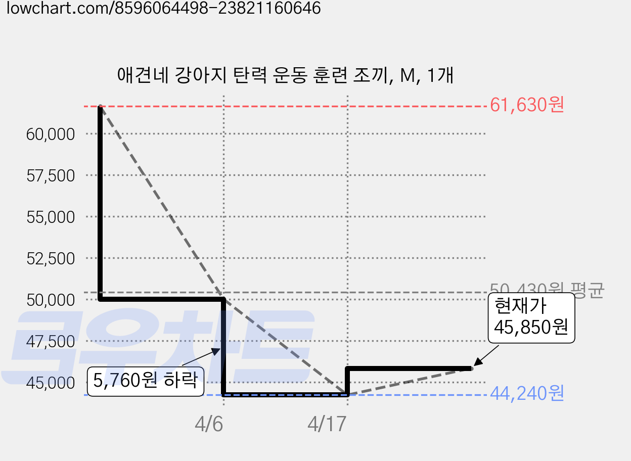 애견네 강아지 탄력 운동 훈련 조끼, M, 1개 가격 변동 차트, 현재가 45,850원, 관측 최저가 44,240원