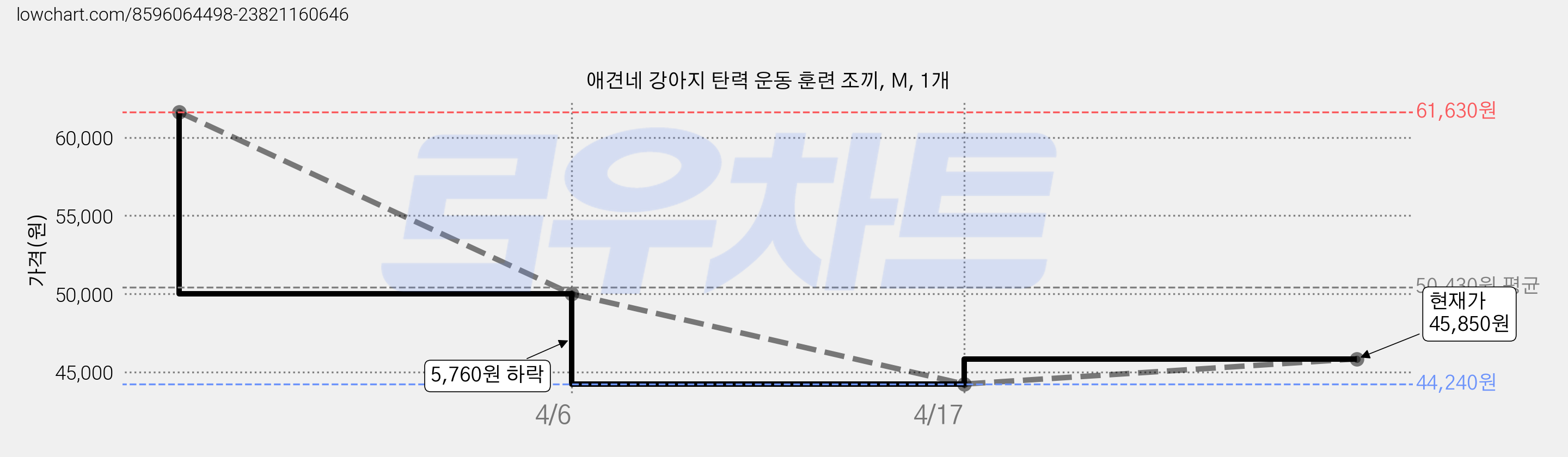 애견네 강아지 탄력 운동 훈련 조끼, M, 1개 가격 변동 차트, 현재가 45,850원, 관측 최저가 44,240원