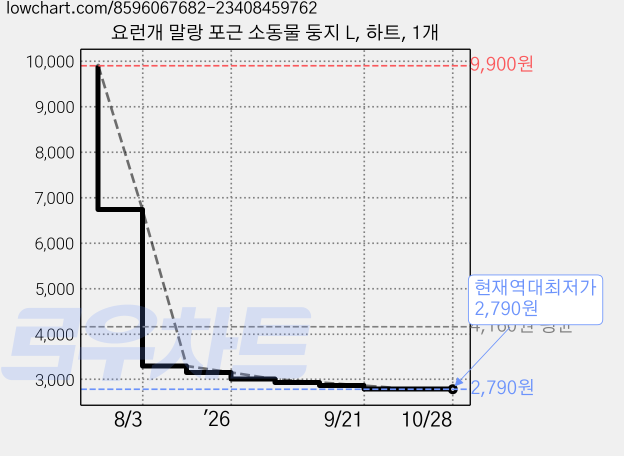 요런개 말랑 포근 소동물 둥지 L, 하트, 1개 가격 변동 차트, 현재가 2,790원, 역대최저가